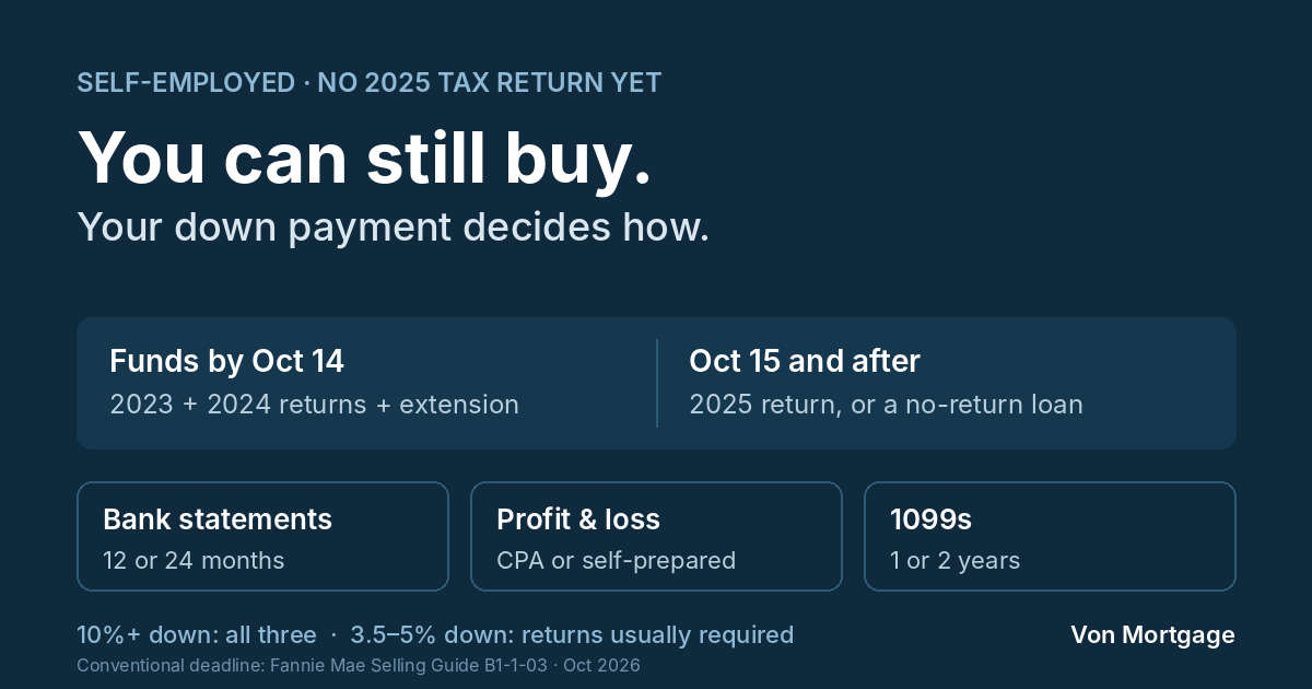 Self-employed with no 2025 tax return: loans funding by October 14 can use 2023 and 2024 returns plus an extension; from October 15, a 2025 return or a bank statement, profit and loss, or 1099 loan. 10% down opens all three options; 3.5 to 5% down usually requires returns.