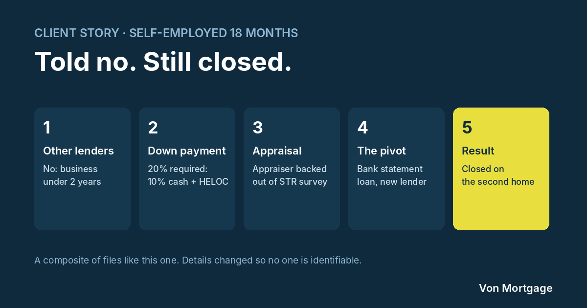 Self-Employed 18 Months and Turned Down: How a Second Home Still Closed
