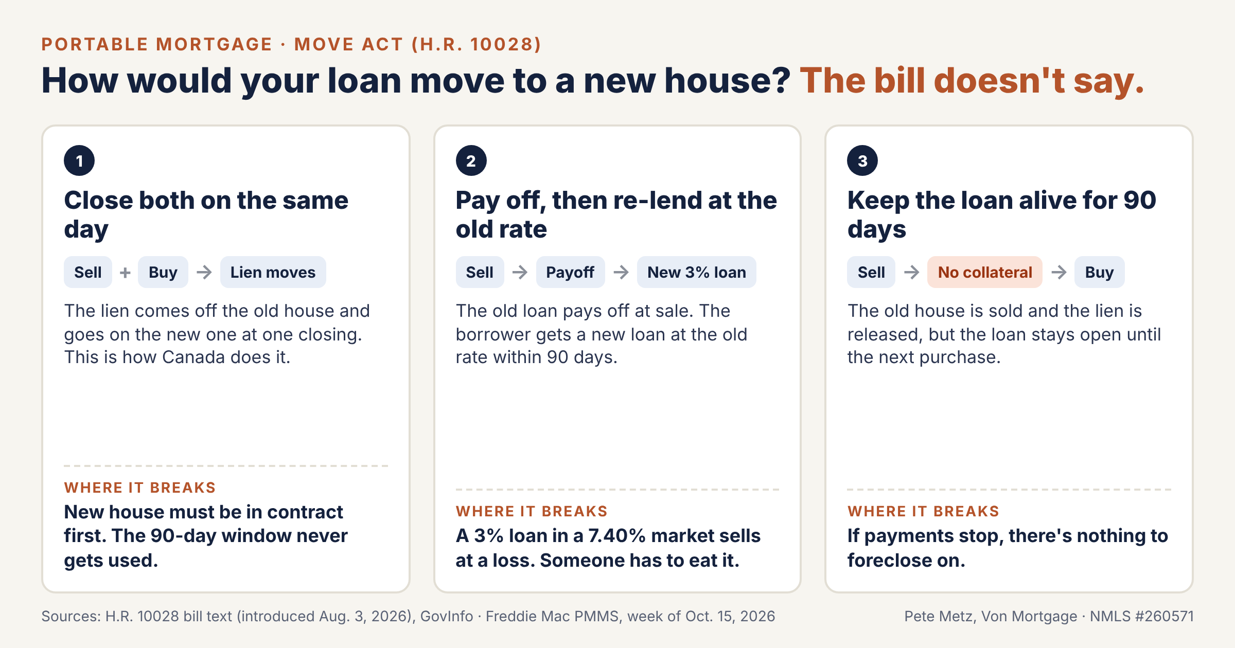 Three ways a portable mortgage could move to a new house under the MOVE Act, and where each breaks: closing both on the same day makes the 90-day window useless; paying off and re-lending at the old rate creates a below-market loan someone must absorb; keeping the loan open for 90 days leaves it with no collateral.