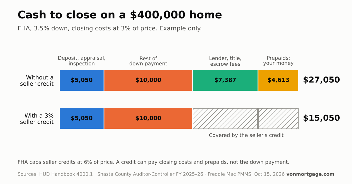How Much Money Do You Need to Close on a House in California?