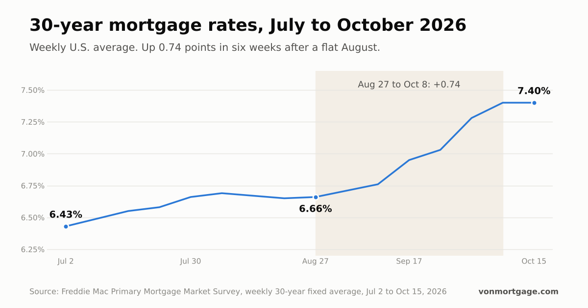 Line chart of the weekly 30-year mortgage rate from July to October 2026: 6.43% on July 2, 6.66% on August 27, and 7.40% on October 15, up 0.74 points in six weeks (Freddie Mac PMMS).