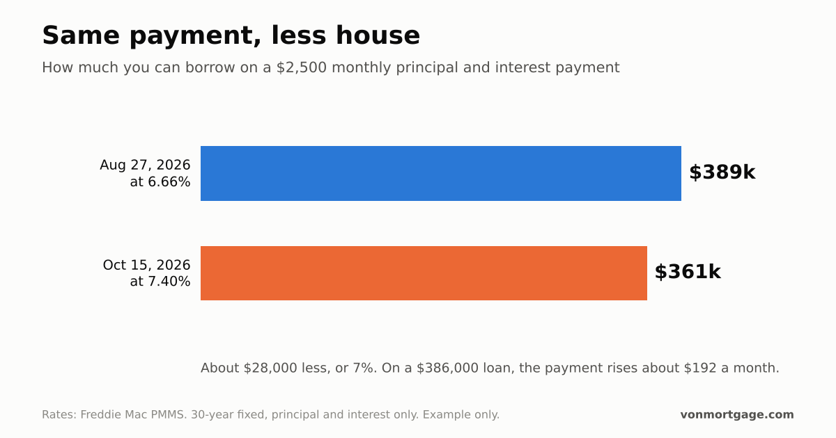Bar chart: a $2,500 monthly principal and interest payment borrows about $389,000 at 6.66% and about $361,000 at 7.40%, roughly $28,000 less.