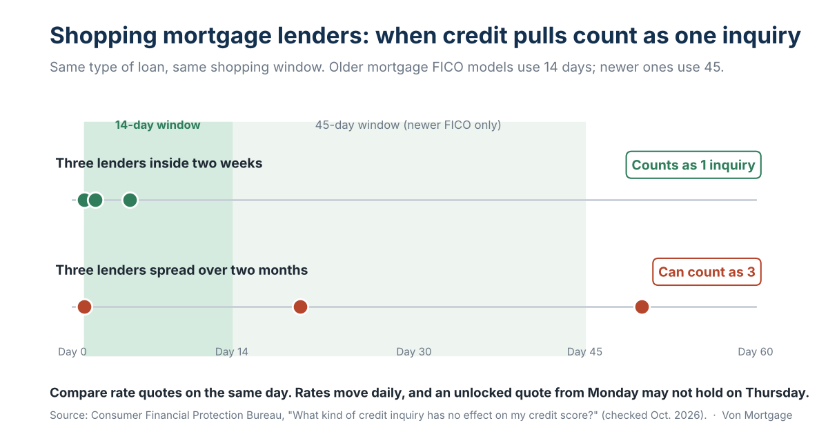 Does Mortgage Pre-Approval Hurt Your Credit or Lock You In?