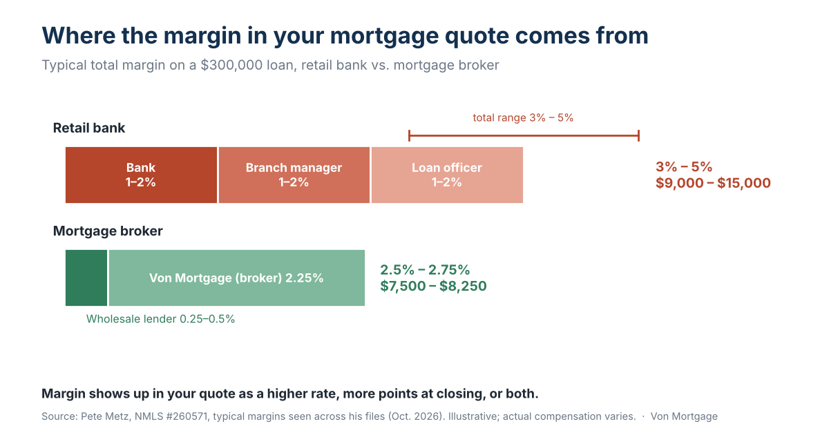 Stacked bars comparing typical margin on a $300,000 loan: a retail bank at 3% to 5% ($9,000 to $15,000) across bank, branch manager and loan officer, versus a mortgage broker at 2.5% to 2.75% ($7,500 to $8,250).