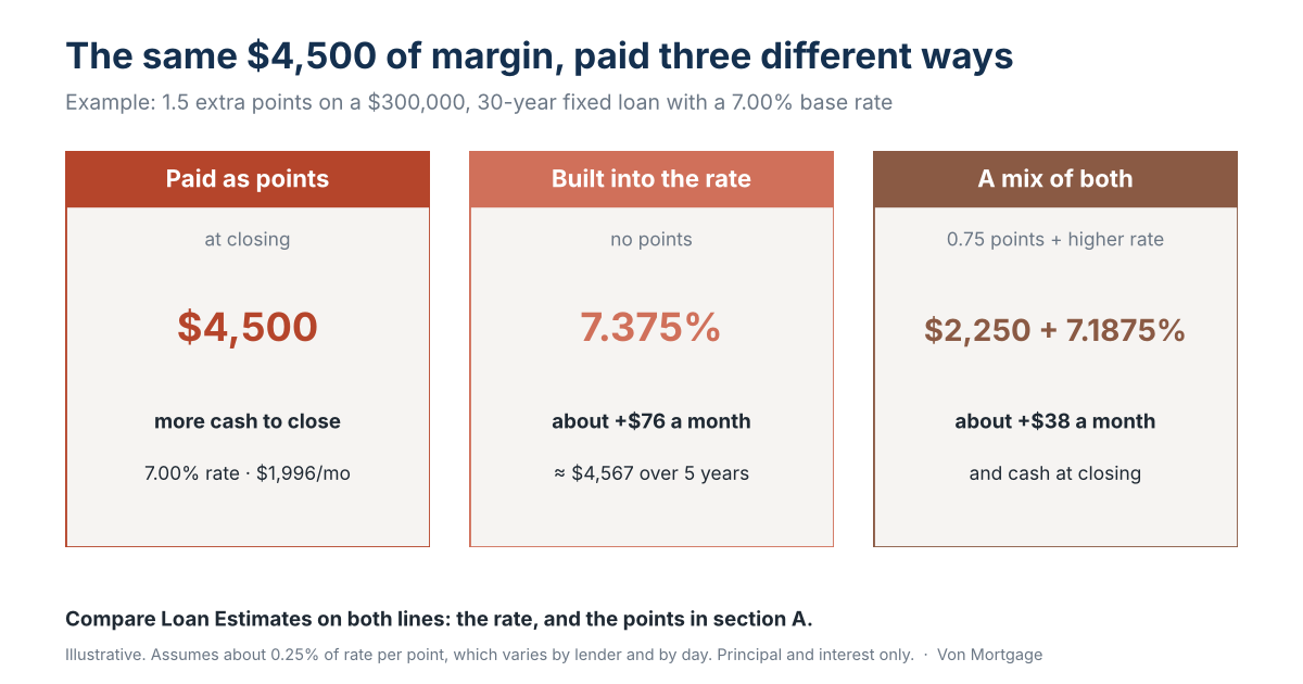 The same $4,500 of margin paid as points at closing, built into a 7.375% rate for about $76 more a month, or a mix of both. Illustrative.