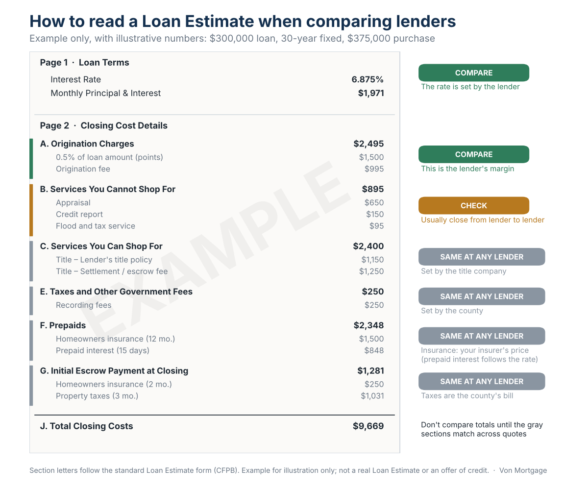Example Loan Estimate with the interest rate and Section A marked compare, Section B marked check, and title, recording fees, insurance and property taxes marked same at any lender.