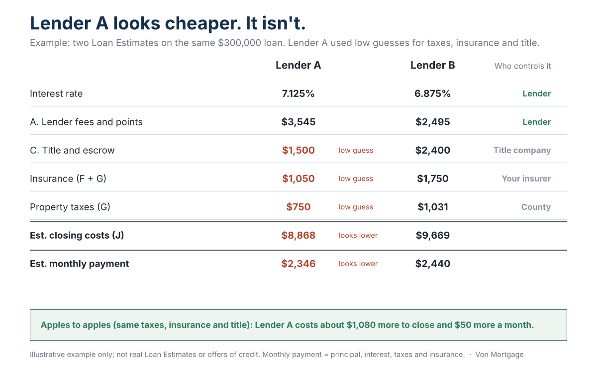 Example of two Loan Estimates where Lender A looks cheaper because of low guesses for taxes, insurance and title, but costs about $1,080 more to close and $50 more a month once those match.