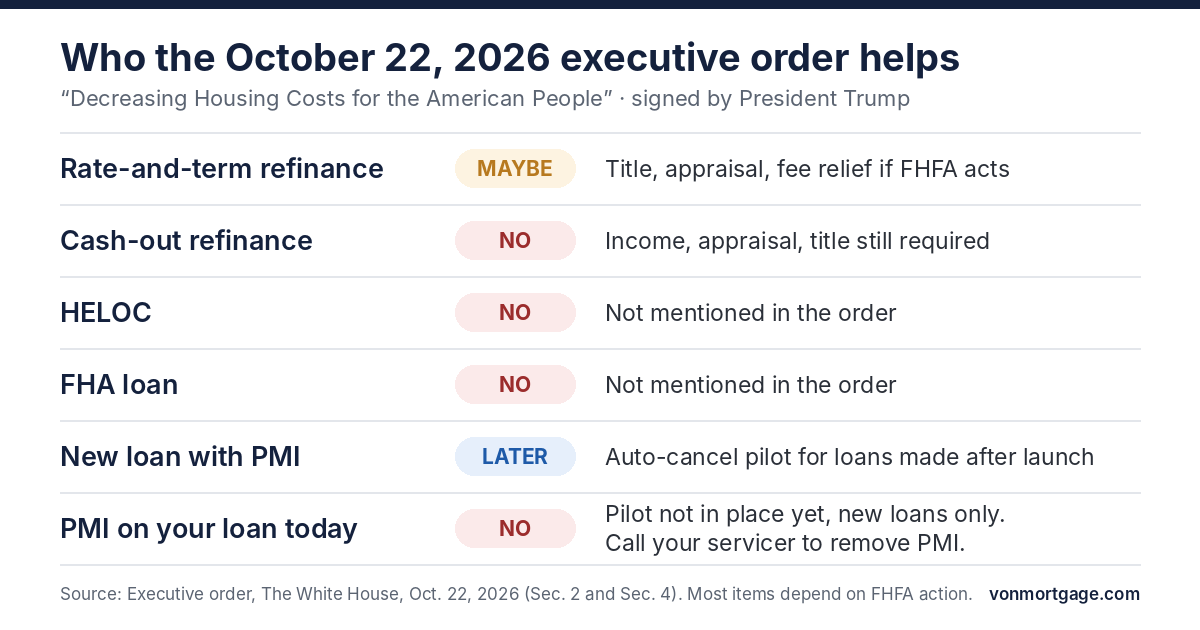 Chart of who the October 22, 2026 executive order helps: rate-and-term refinance maybe, if FHFA acts; cash-out refinance, HELOC and FHA loans no; new loans with PMI later through an auto-cancel pilot; PMI on existing loans no, call your servicer. Source: The White House, Oct. 22, 2026.
