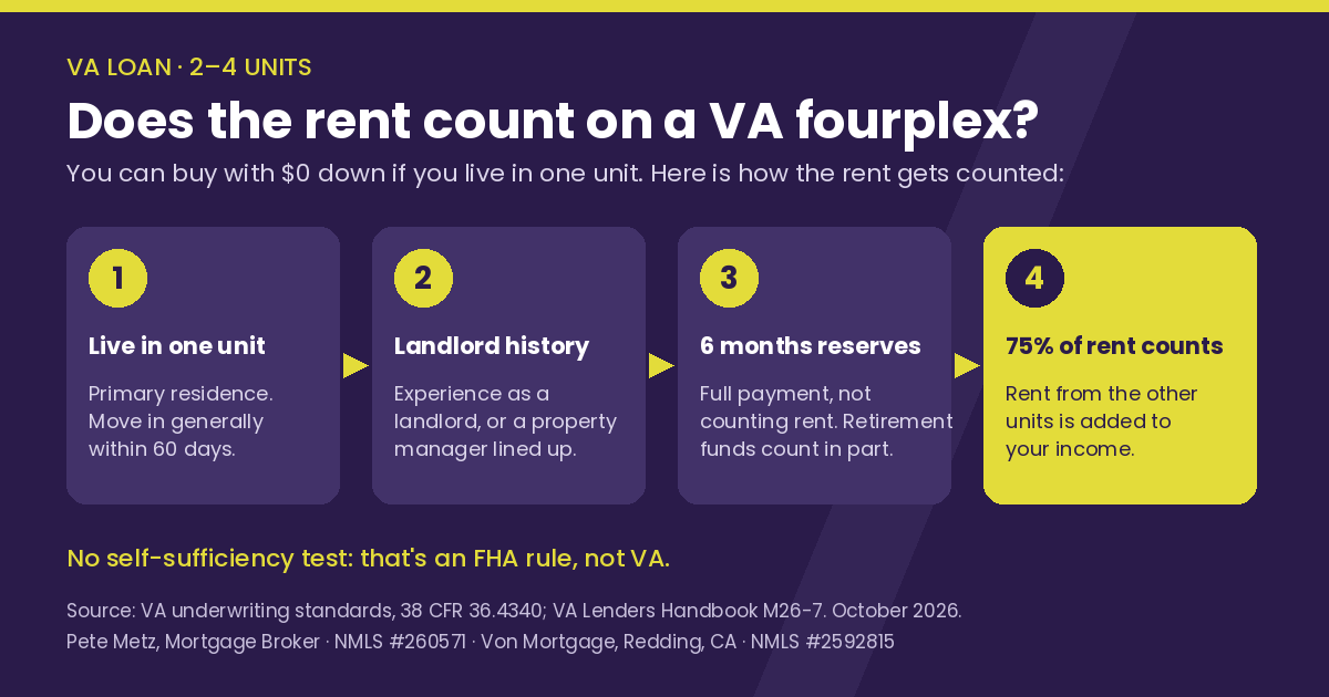 Four steps for counting rent on a VA fourplex: live in one unit, landlord history or a property manager, six months of reserves, then 75% of the rent counts as income. No self-sufficiency test. Source: 38 CFR 36.4340, October 2026.