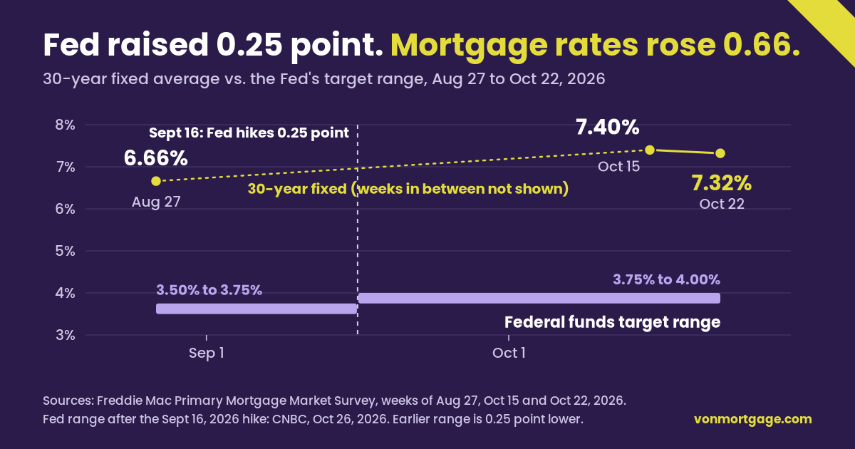 Chart comparing Freddie Mac's 30-year fixed mortgage average with the federal funds target range from August 27 to October 22, 2026. The Fed raised its range a quarter point on September 16, from 3.50%–3.75% to 3.75%–4.00%, while the 30-year fixed went from 6.66% on August 27 to 7.40% the week of October 15 and 7.32% the week of October 22. Sources: Freddie Mac PMMS; CNBC, October 26, 2026.