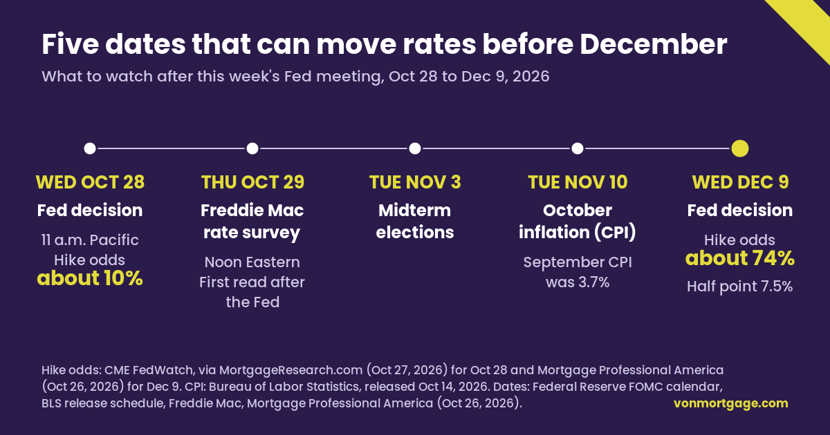 Timeline of five dates that can move mortgage rates before December 2026: the Fed decision on Wednesday, October 28, with about 10% odds of a hike; Freddie Mac's rate survey on Thursday, October 29; the midterm elections on Tuesday, November 3; the October inflation report on Tuesday, November 10, after September CPI of 3.7%; and the Fed decision on Wednesday, December 9, with about 74% odds of a quarter-point hike and 7.5% odds of a half point. Sources: CME FedWatch via MortgageResearch.com and Mortgage Professional America; Bureau of Labor Statistics.