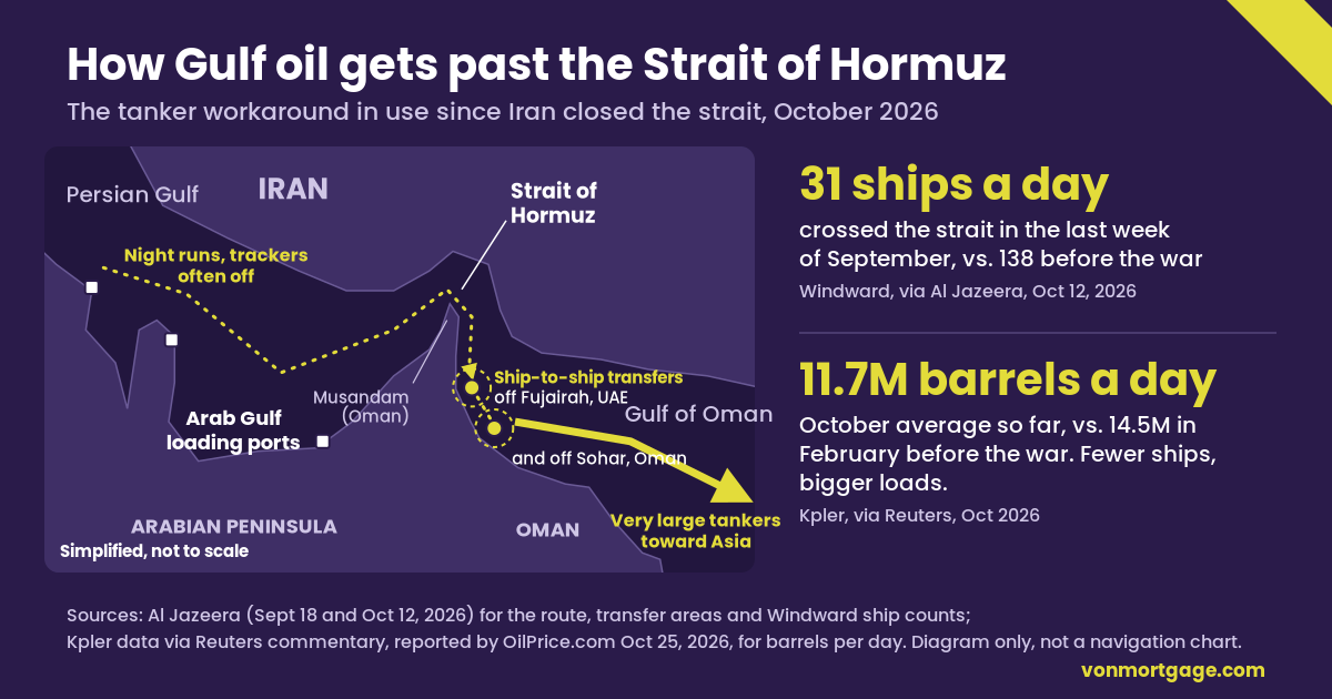 Simplified map, not to scale, of how Gulf oil gets past the Strait of Hormuz in October 2026. Tankers load at Arab Gulf ports and run the strait along a southern route near Oman's Musandam peninsula, often at night with trackers off. They transfer the oil ship-to-ship off Fujairah, UAE and off Sohar, Oman in the Gulf of Oman, and very large tankers carry it on toward Asia. In the last week of September, 31 ships a day crossed the strait, compared with 138 before the war (Windward, via Al Jazeera, October 12, 2026). October flows averaged about 11.7 million barrels a day, compared with 14.5 million in February before the war (Kpler, via Reuters).