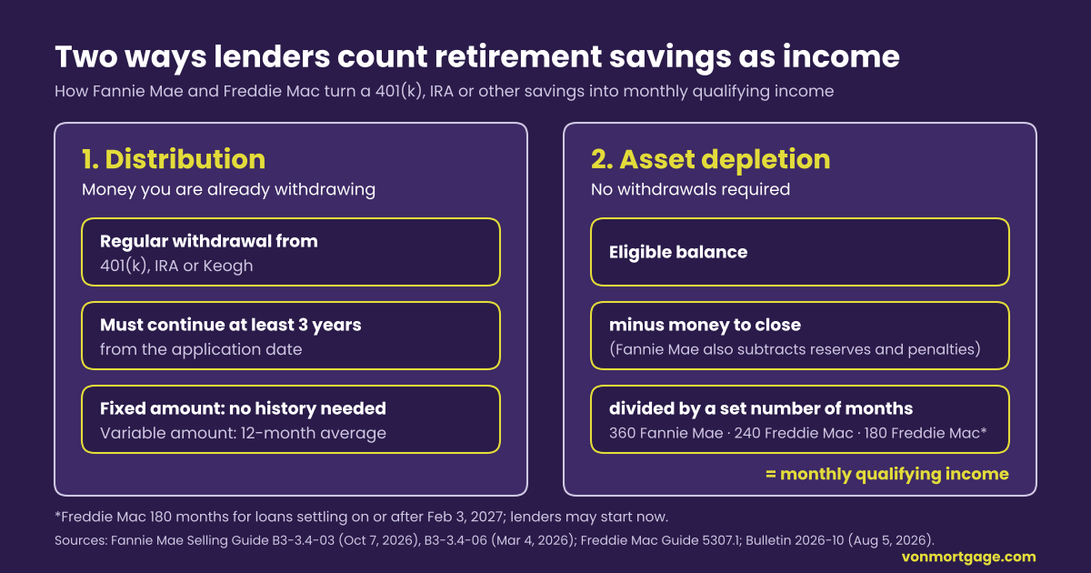 Diagram comparing two ways lenders count retirement savings as income. Distribution: a regular 401(k), IRA or Keogh withdrawal that must continue at least three years; fixed amounts need no history and variable amounts use a 12-month average. Asset depletion: eligible balance minus money to close, divided by 360 months at Fannie Mae, 240 at Freddie Mac, or 180 at Freddie Mac for loans settling on or after February 3, 2027.