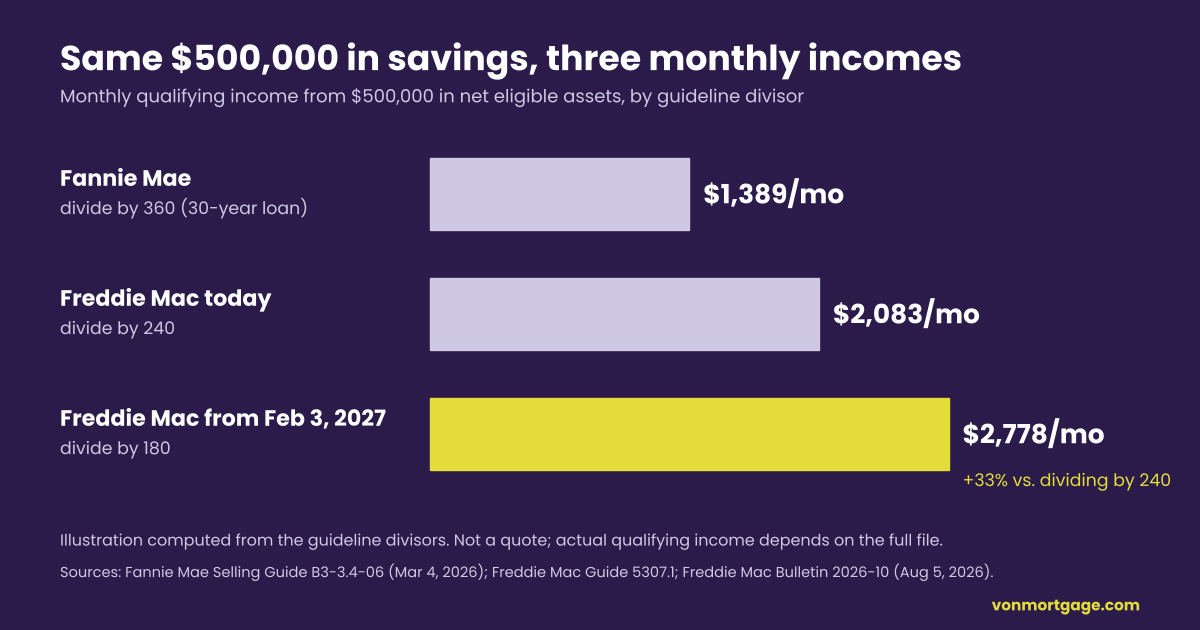 Bar chart of monthly qualifying income from $500,000 in net eligible assets: $1,389 at Fannie Mae's 360-month divisor, $2,083 at Freddie Mac's current 240 months, and $2,778 at Freddie Mac's 180 months starting February 3, 2027, which is 33% more than at 240.