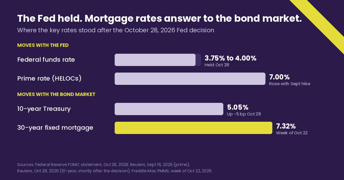 Bar chart of four rates after the Federal Reserve's October 28, 2026 decision. Rates that move with the Fed: the federal funds rate, held at 3.75% to 4.00%, and the prime rate that most HELOCs follow, at 7.00% since the September hike. Rates that move with the bond market: the 10-year Treasury yield at about 5.05%, up roughly 5 basis points after the decision, and Freddie Mac's 30-year fixed mortgage average at 7.32% for the week of October 22. Sources: Federal Reserve FOMC statement, October 28, 2026; Reuters, September 16 and October 28, 2026; Freddie Mac PMMS.