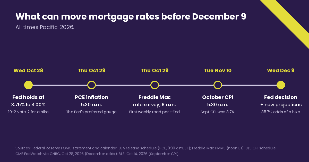 Timeline of five dates that can move mortgage rates before December 9, 2026, in Pacific time: the Fed holds at 3.75% to 4.00% on Wednesday, October 28, with a 10-2 vote and two votes for a hike; the PCE inflation report, the Fed's preferred gauge, Thursday, October 29 at 5:30 a.m.; Freddie Mac's weekly rate survey Thursday, October 29 at 9 a.m.; the October CPI report Tuesday, November 10 at 5:30 a.m., after September CPI of 3.7%; and the Fed decision with new projections Wednesday, December 9, with 85.7% odds of a hike. Sources: Federal Reserve; BEA; Freddie Mac; BLS; CME FedWatch via CNBC, October 28, 2026.