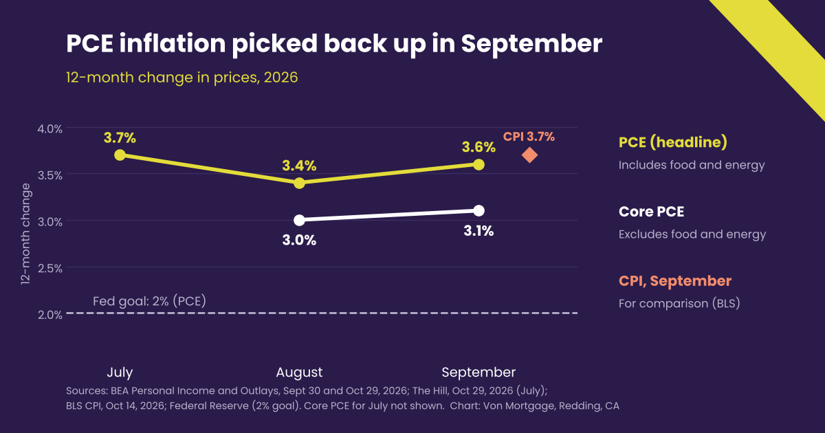 Line chart of 12-month PCE inflation in 2026: headline 3.7% in July, 3.4% in August and 3.6% in September; core PCE 3.0% in August and 3.1% in September; September CPI at 3.7% for comparison; dashed line at the Fed's 2% goal. Sources: BEA, Sept 30 and Oct 29, 2026; The Hill, Oct 29, 2026; BLS, Oct 14, 2026.