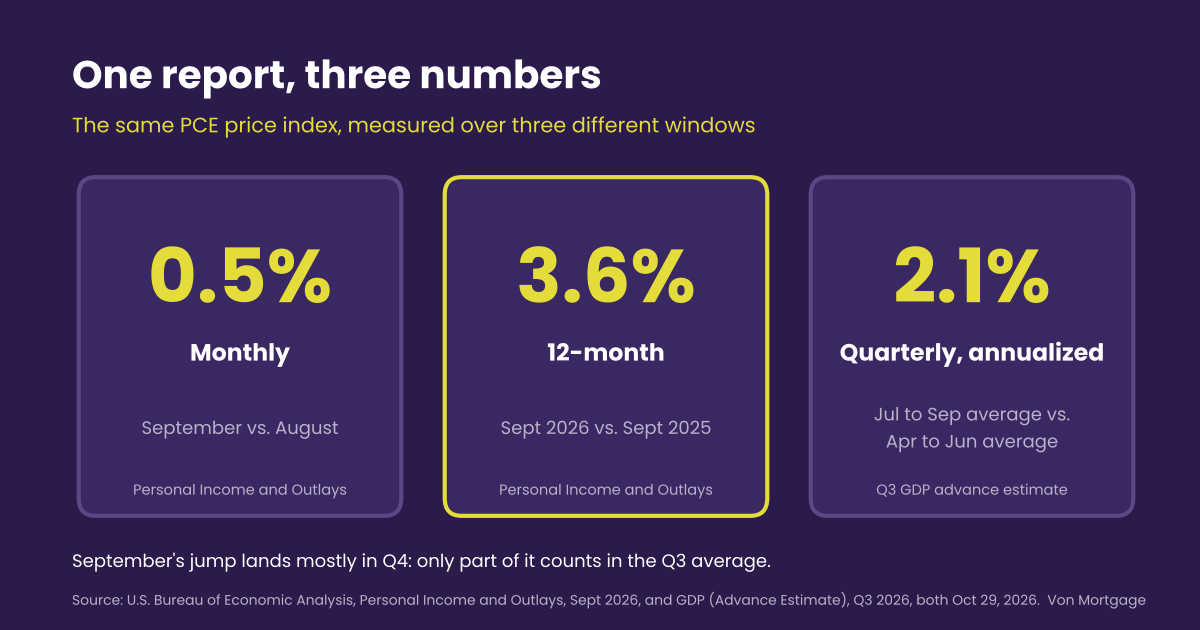 Three panels showing the same PCE price index over different windows: 0.5% monthly (September vs August), 3.6% over 12 months (September 2026 vs September 2025), and 2.1% quarterly annualized (Q3 average vs Q2 average, from the GDP report). Source: BEA, Oct 29, 2026.